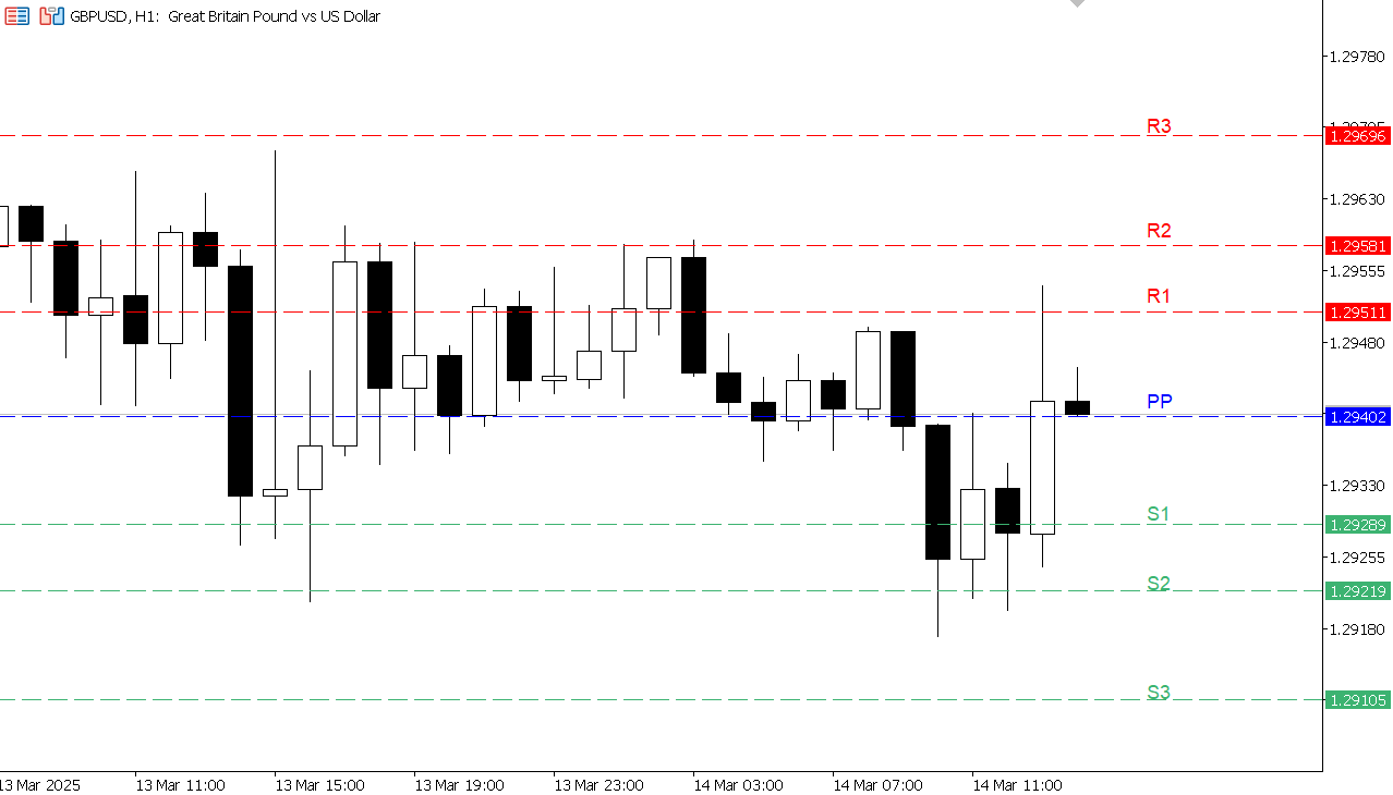 GBP/USD chart on the hourly time frame