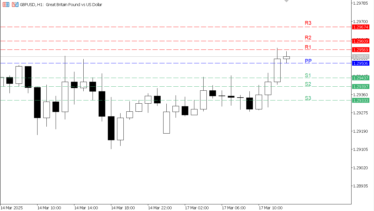 GBP/USD chart on the hourly time frame