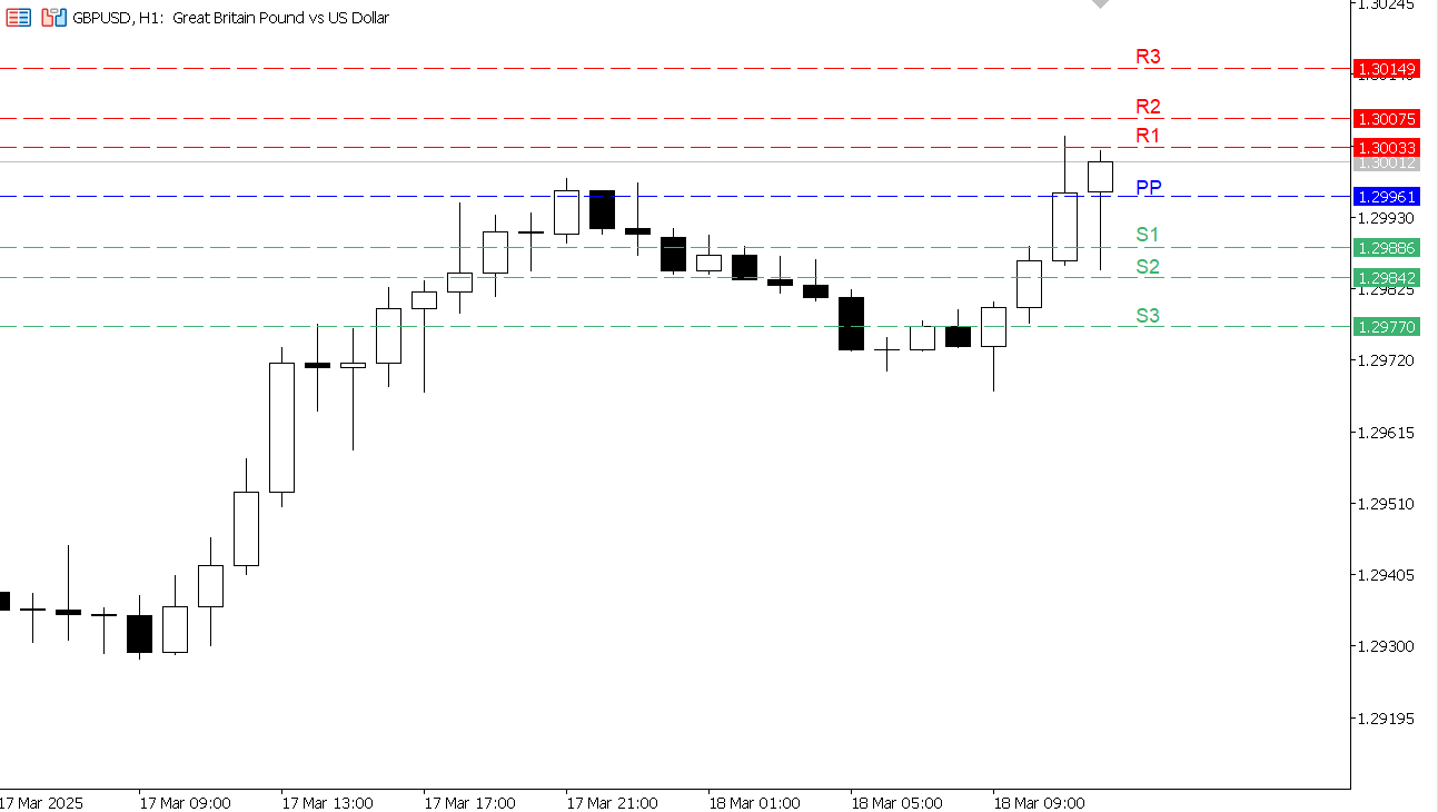 GBP/USD chart on the hourly time frame