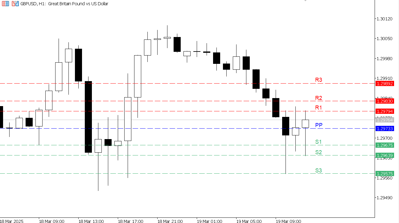 GBP/USD chart on the hourly time frame