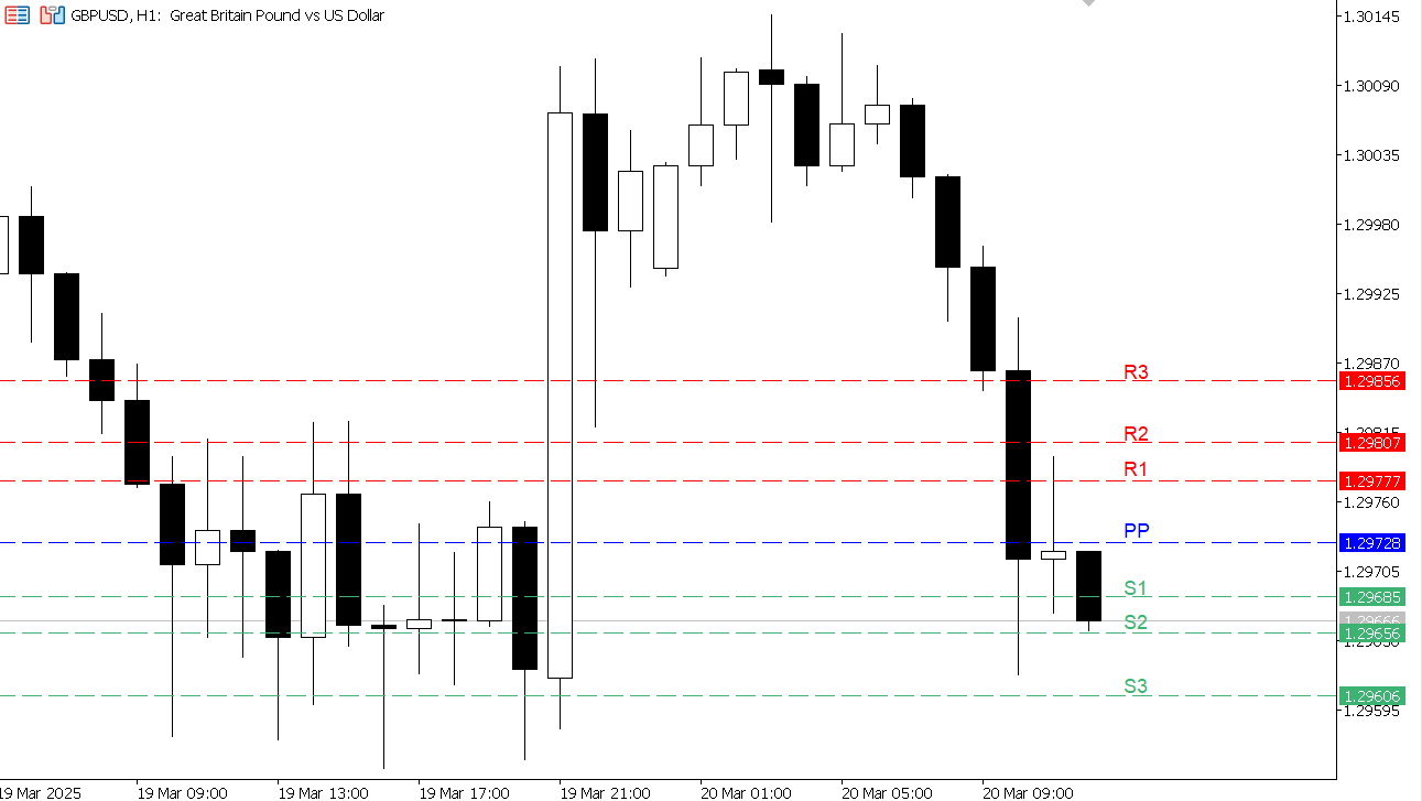 GBP/USD chart on the hourly time frame