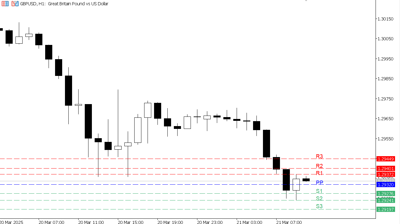 GBP/USD chart on the hourly time frame