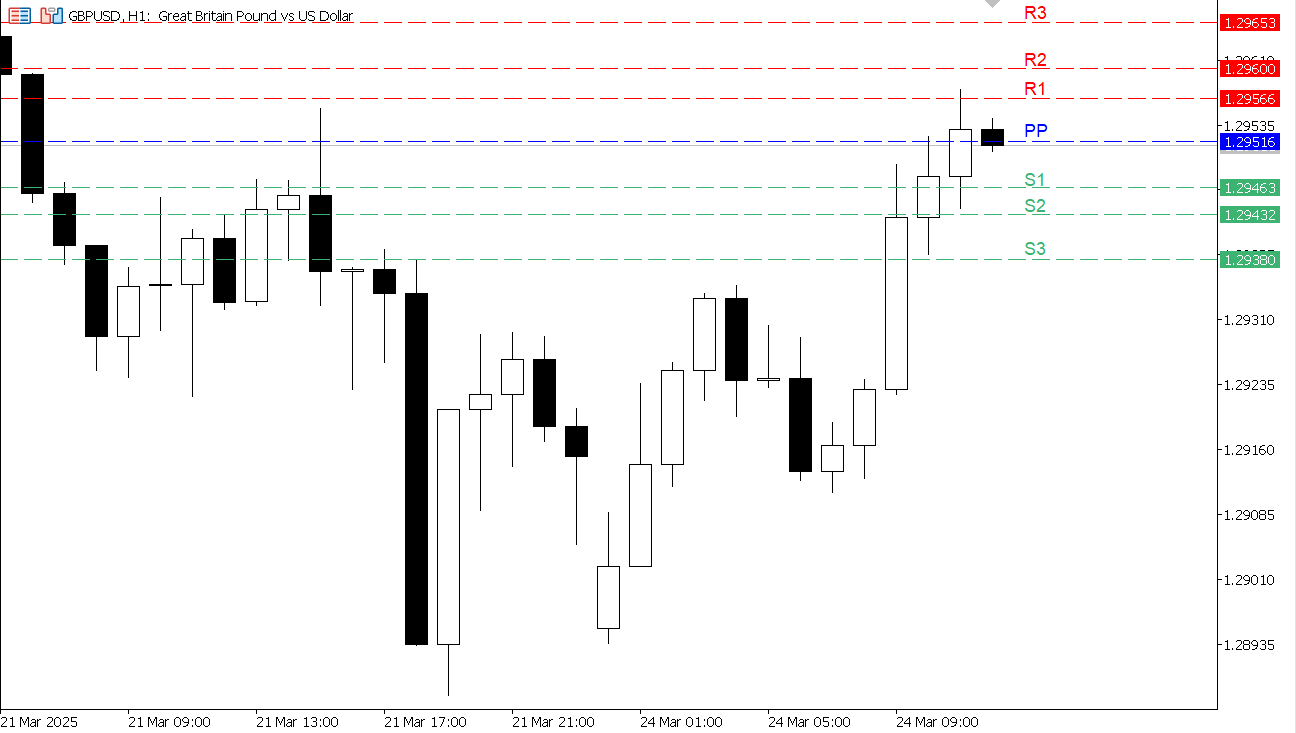 GBP/USD chart on the hourly time frame