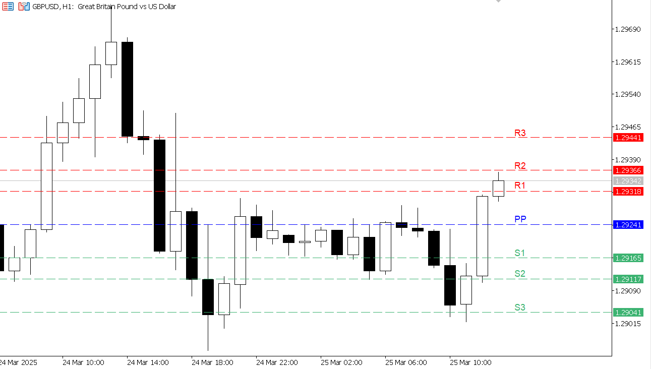 GBP/USD chart on the hourly time frame