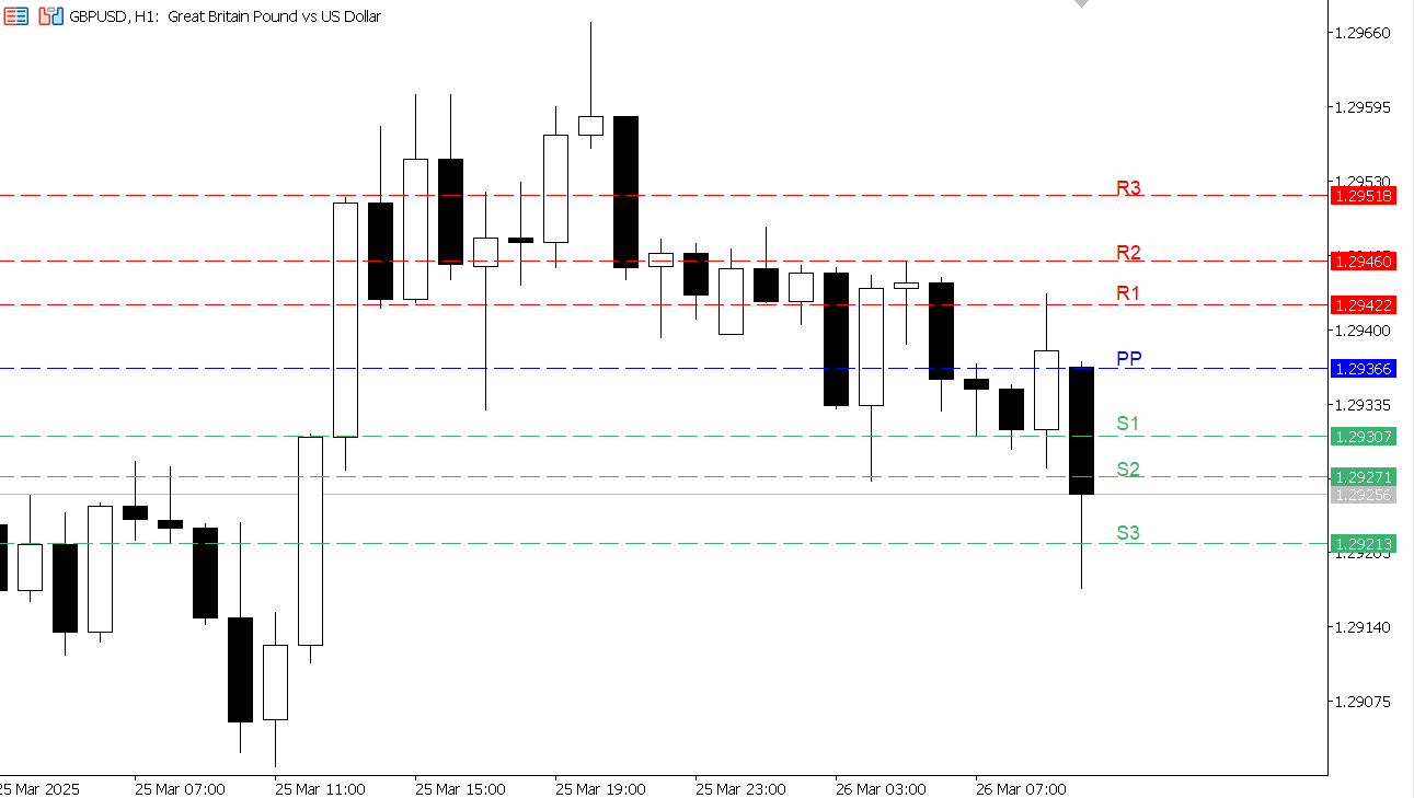 GBP/USD chart on the hourly time frame