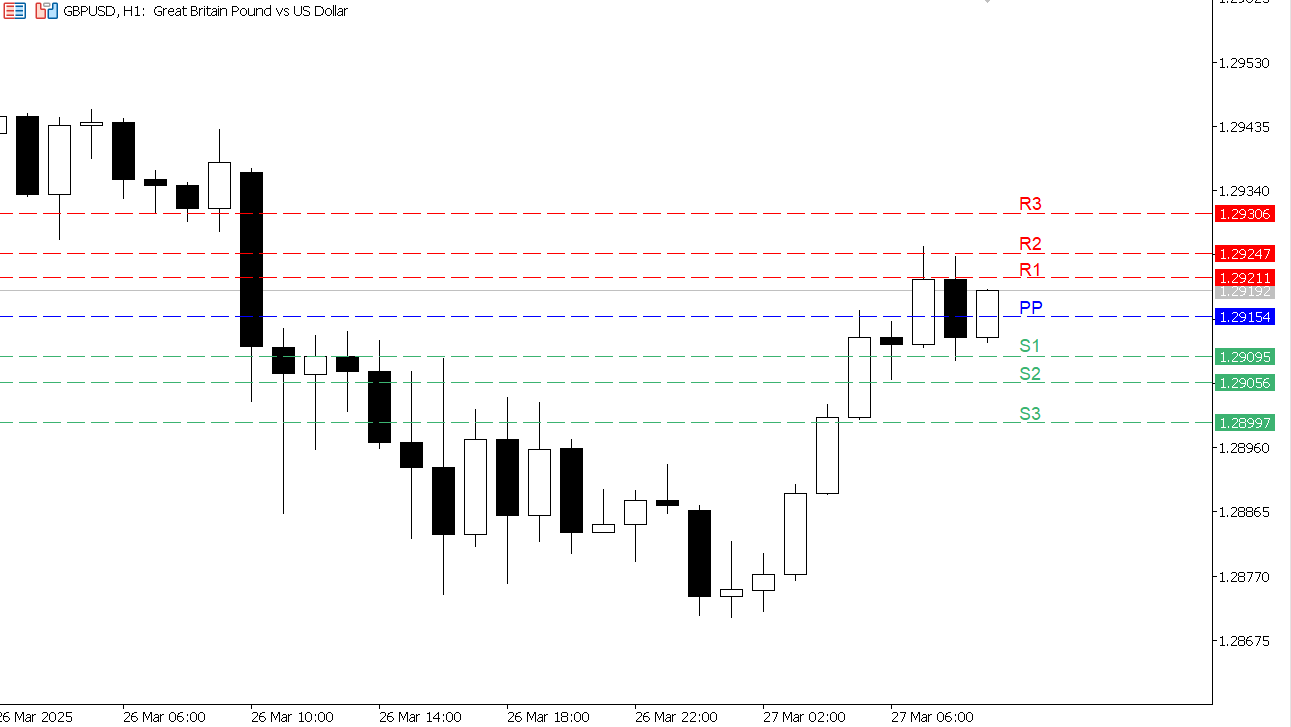 GBP/USD chart on the hourly time frame