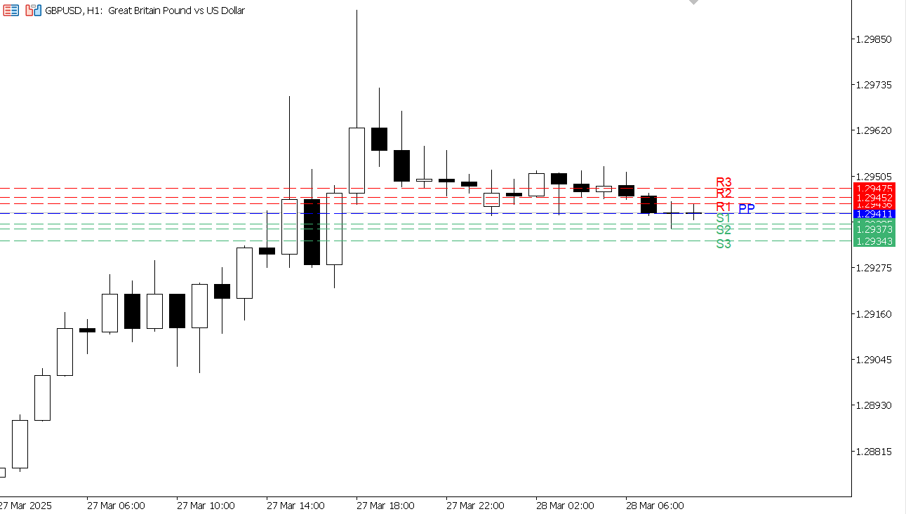 GBP/USD chart on the hourly time frame
