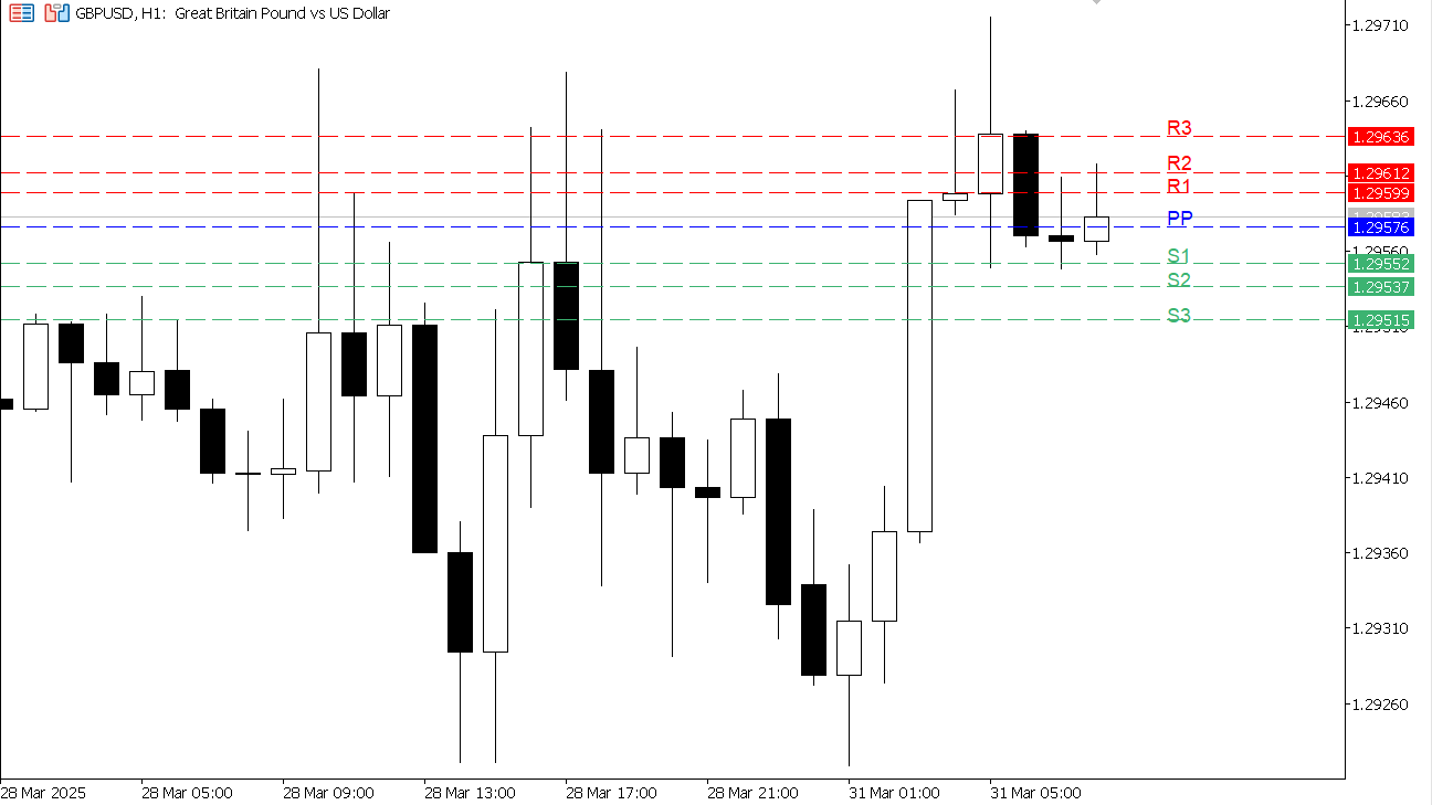 GBP/USD chart on the hourly time frame