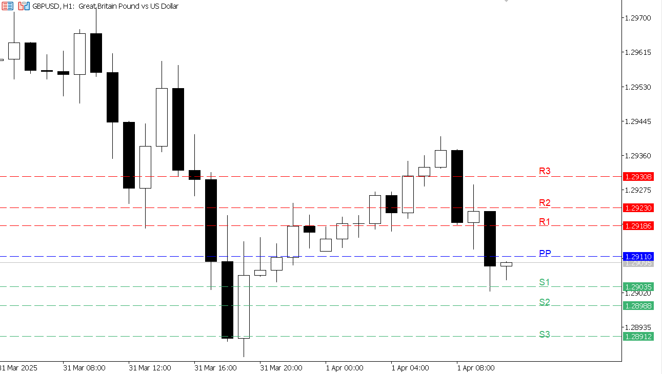 GBP/USD chart on the hourly time frame