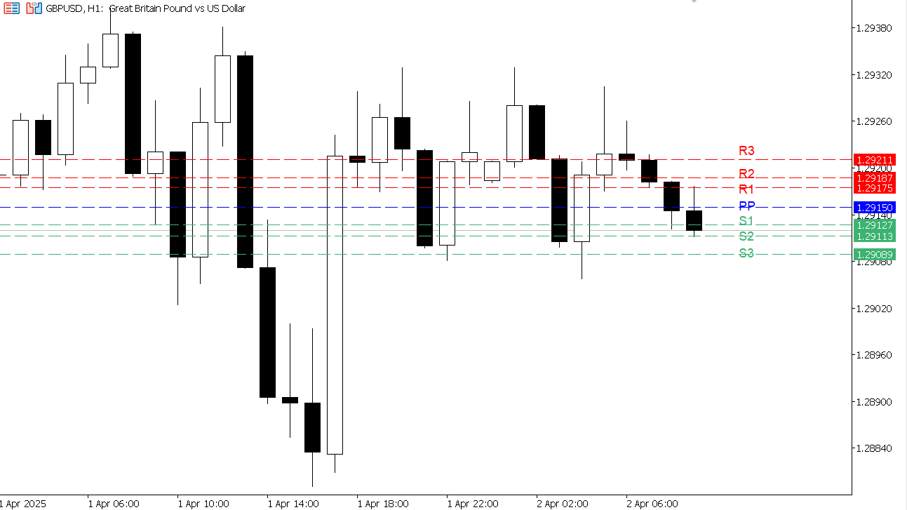 GBP/USD chart on the hourly time frame