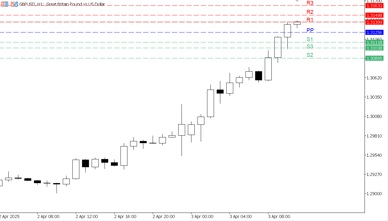GBP/USD chart on the hourly time frame