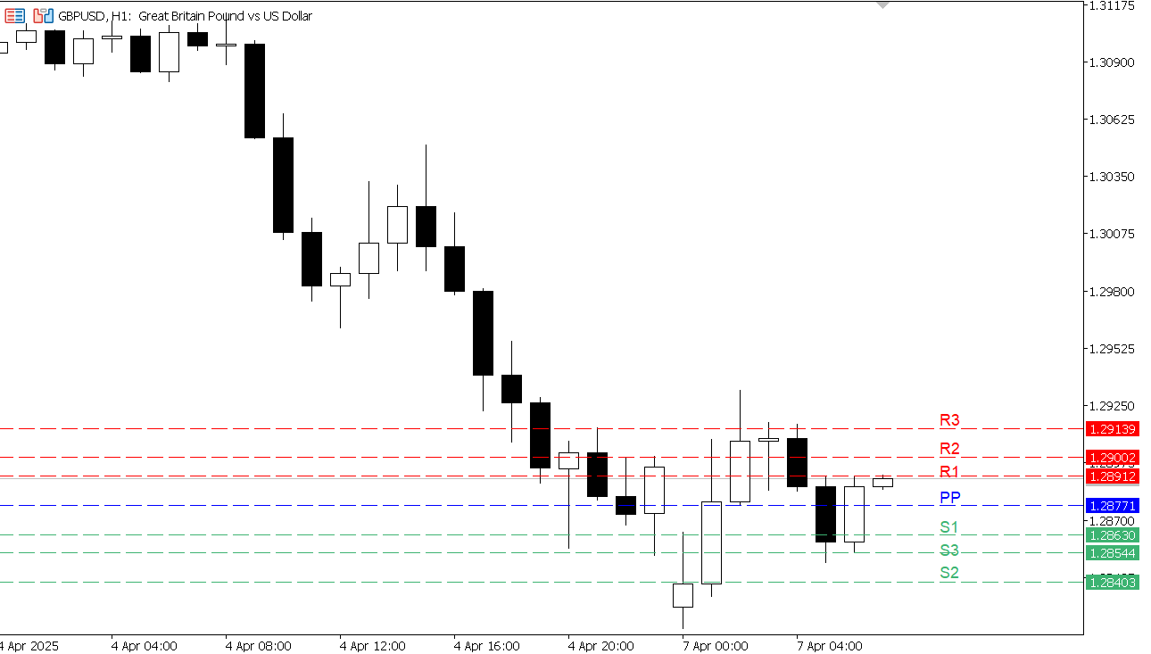 GBP/USD chart on the hourly time frame