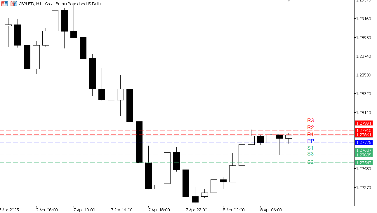 GBP/USD chart on the hourly time frame