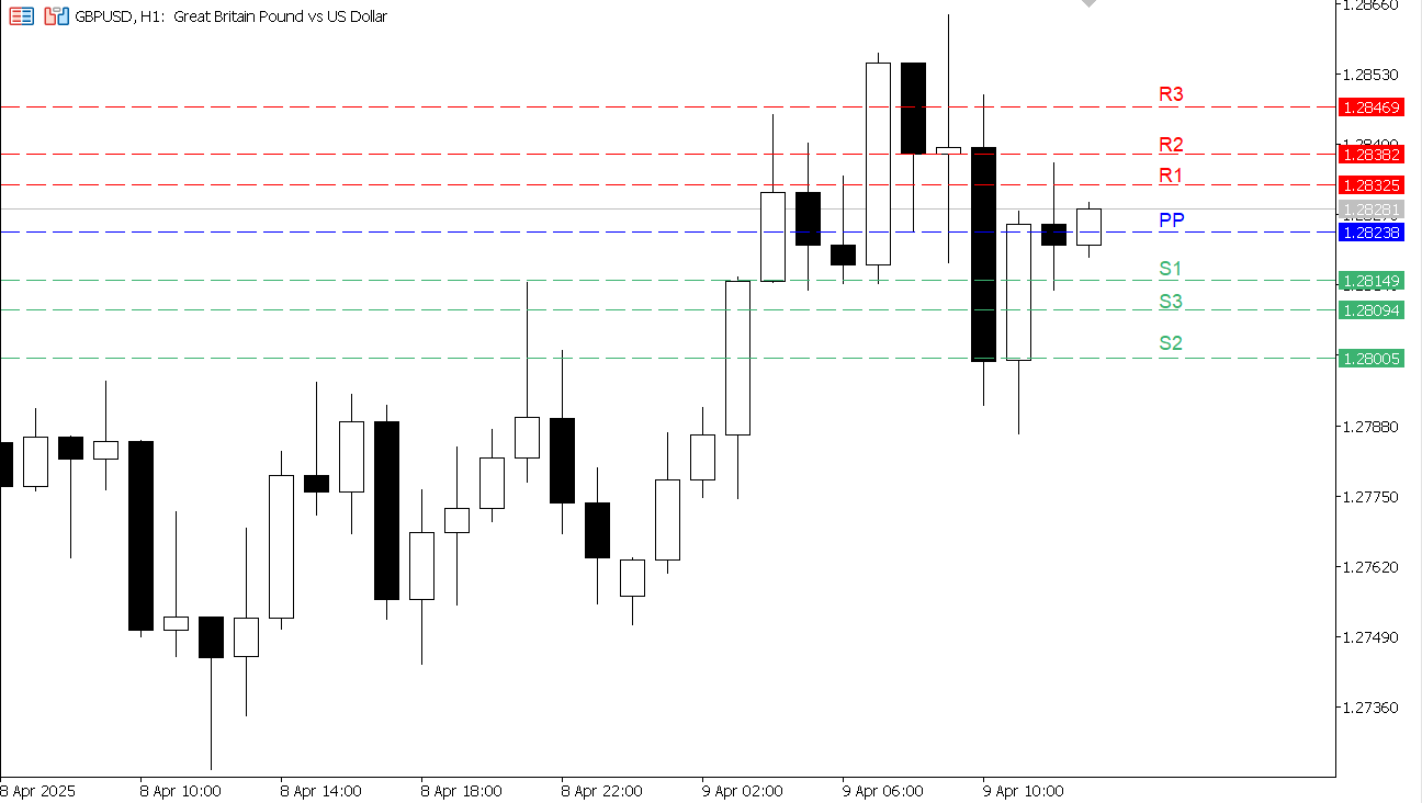 GBP/USD chart on the hourly time frame