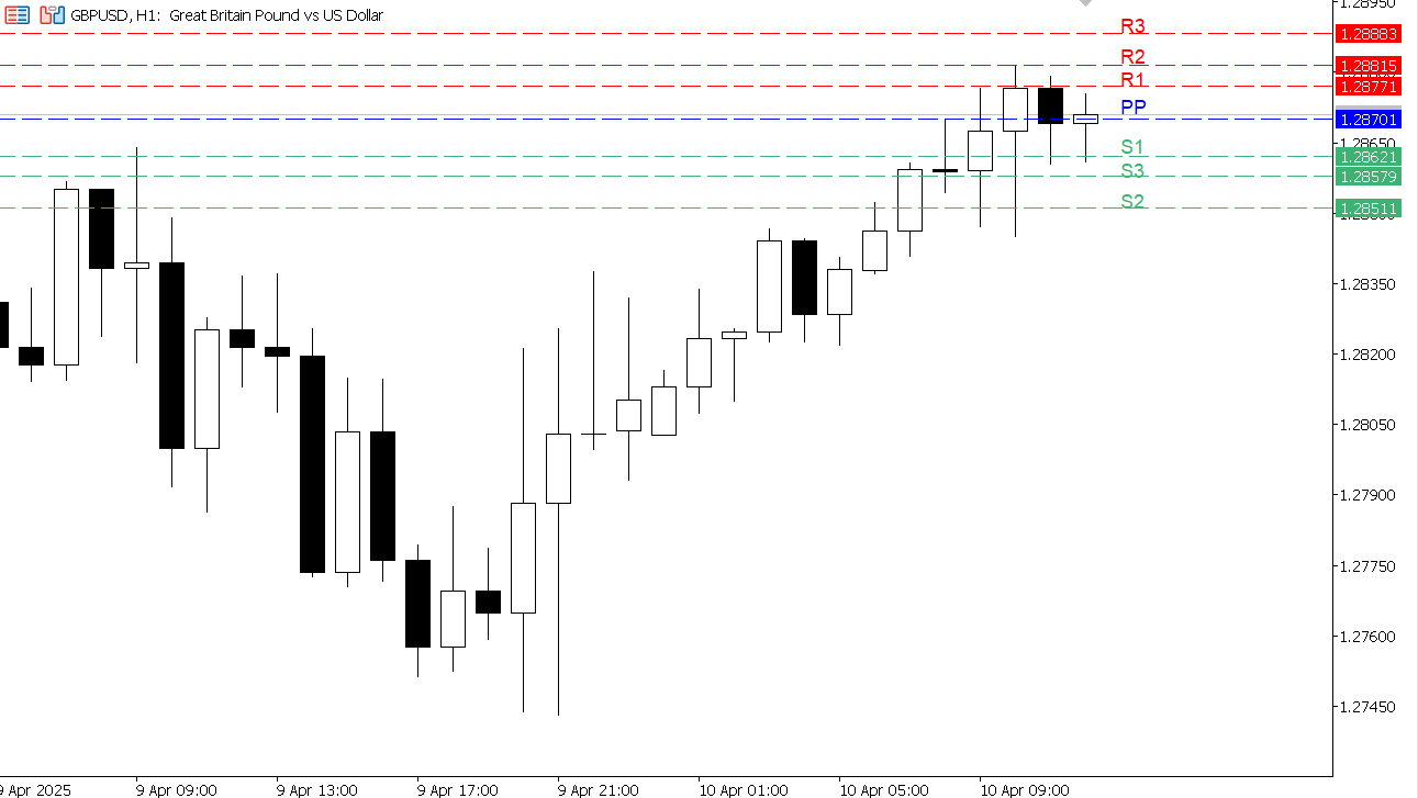 GBP/USD chart on the hourly time frame