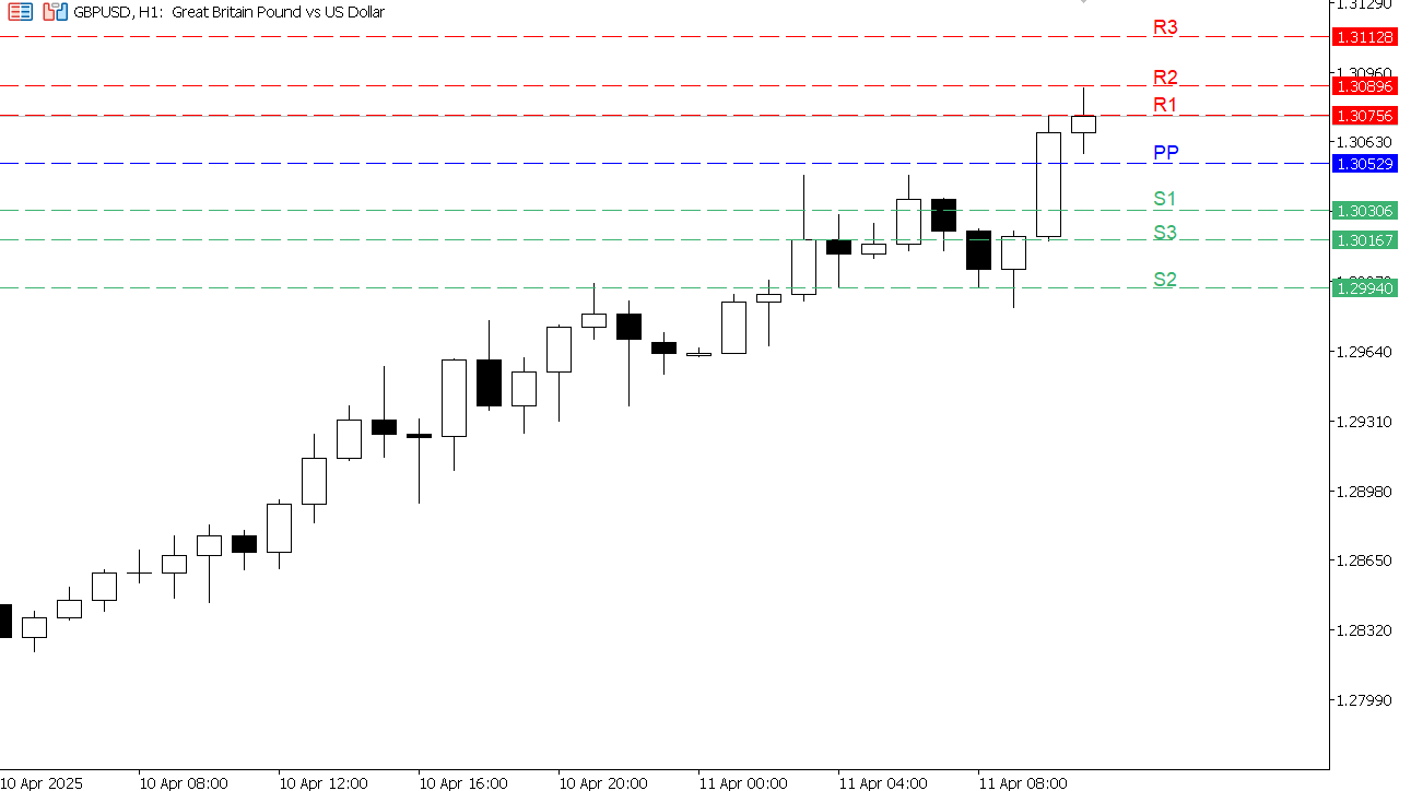 GBP/USD chart on the hourly time frame