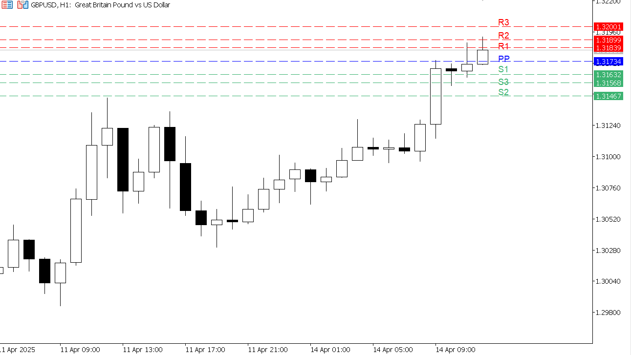GBP/USD chart on the hourly time frame