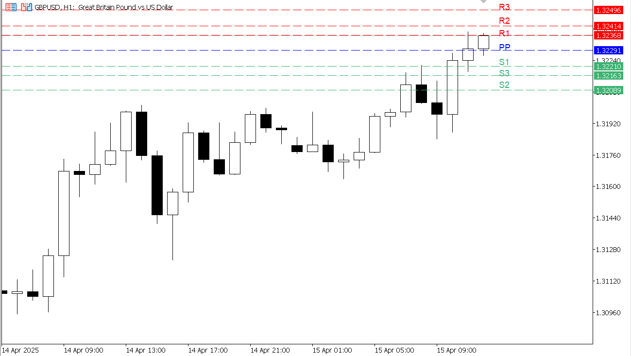 GBP/USD chart on the hourly time frame