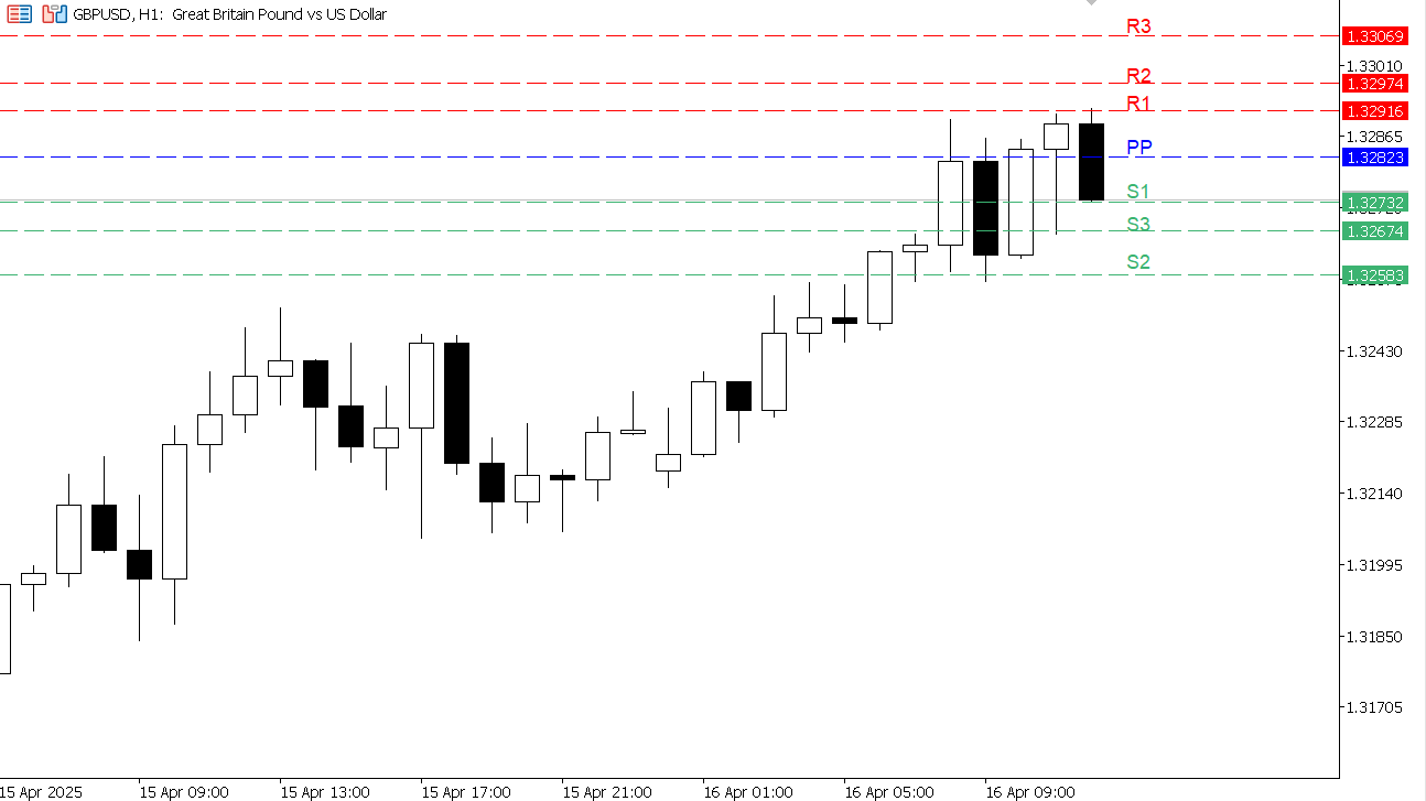 GBP/USD chart on the hourly time frame