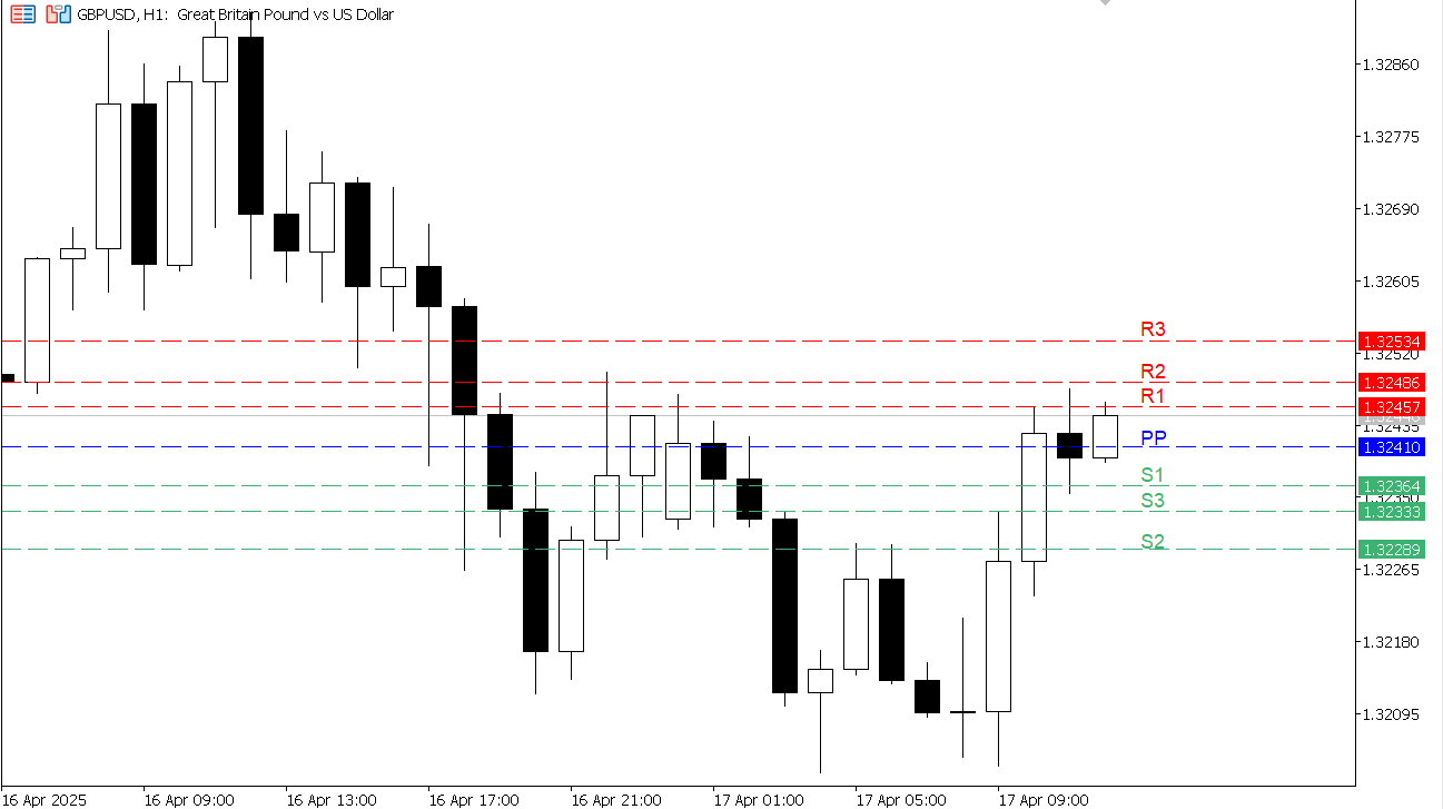 GBP/USD chart on the hourly time frame