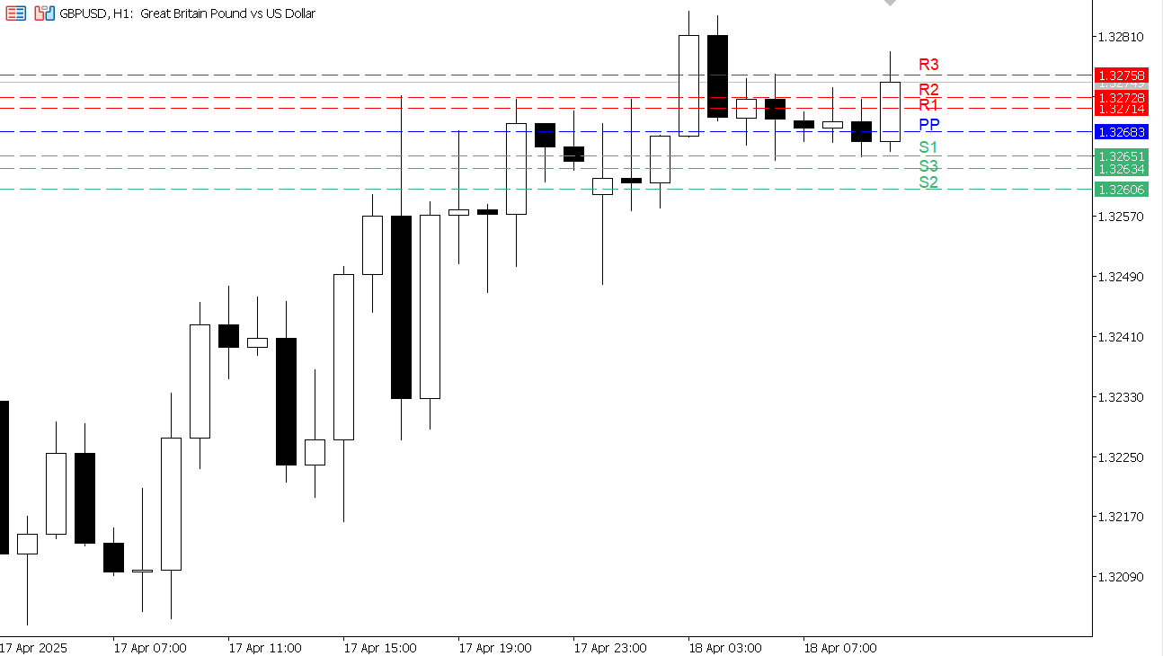 GBP/USD chart on the hourly time frame