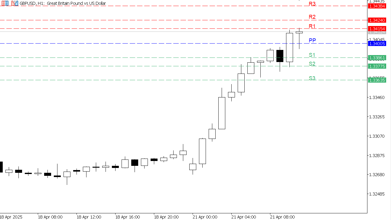 GBP/USD chart on the hourly time frame