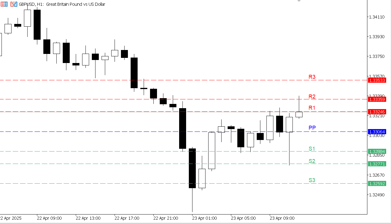 GBP/USD chart on the hourly time frame