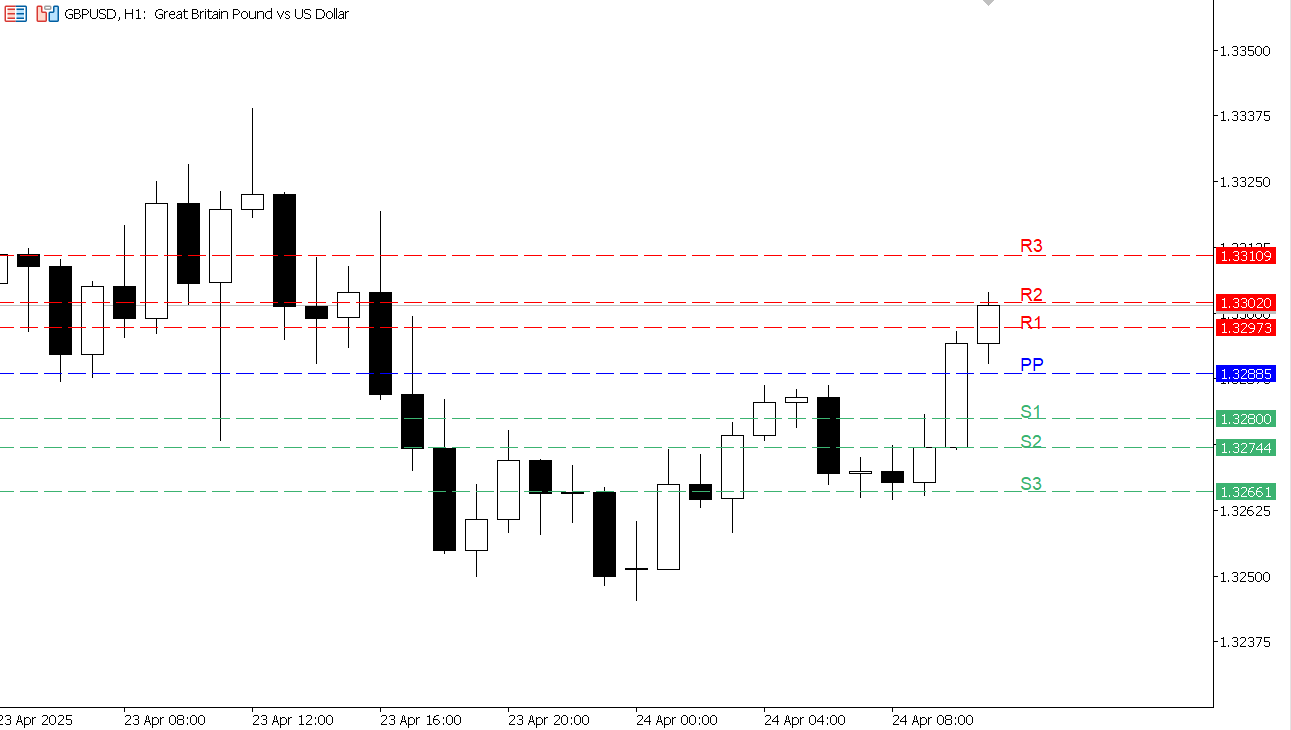 GBP/USD chart on the hourly time frame