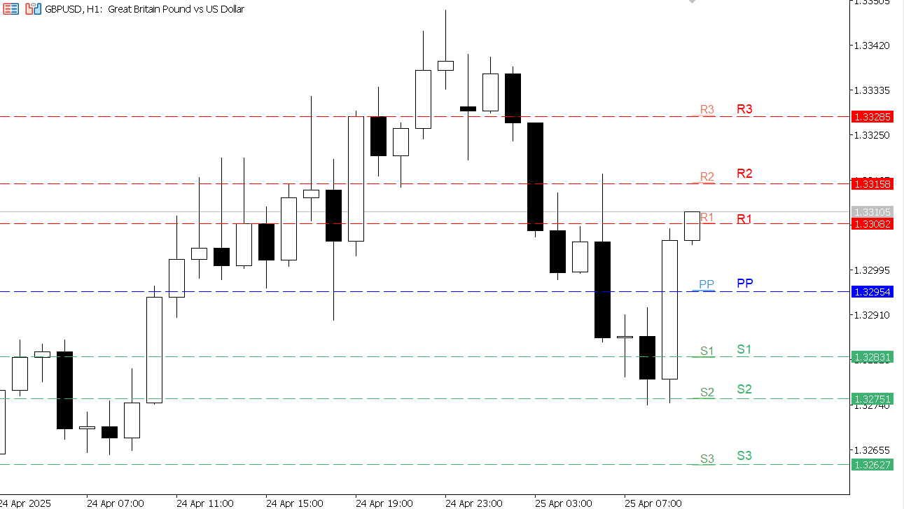GBP/USD chart on the hourly time frame