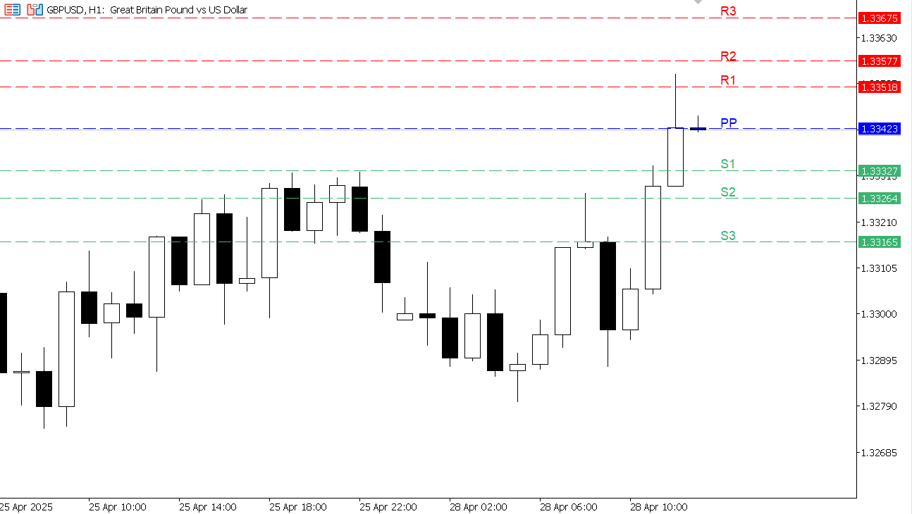 GBP/USD chart on the hourly time frame