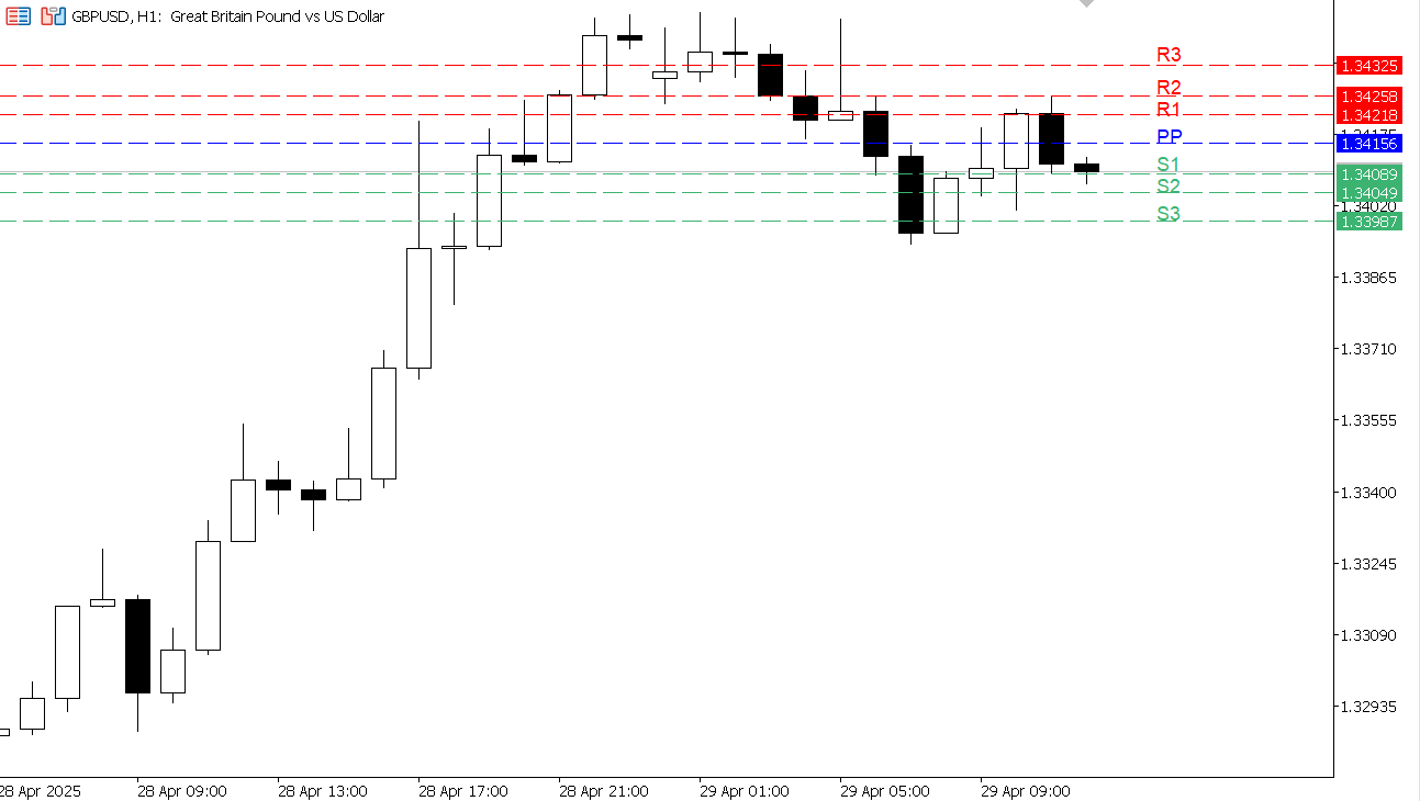 GBP/USD chart on the hourly time frame