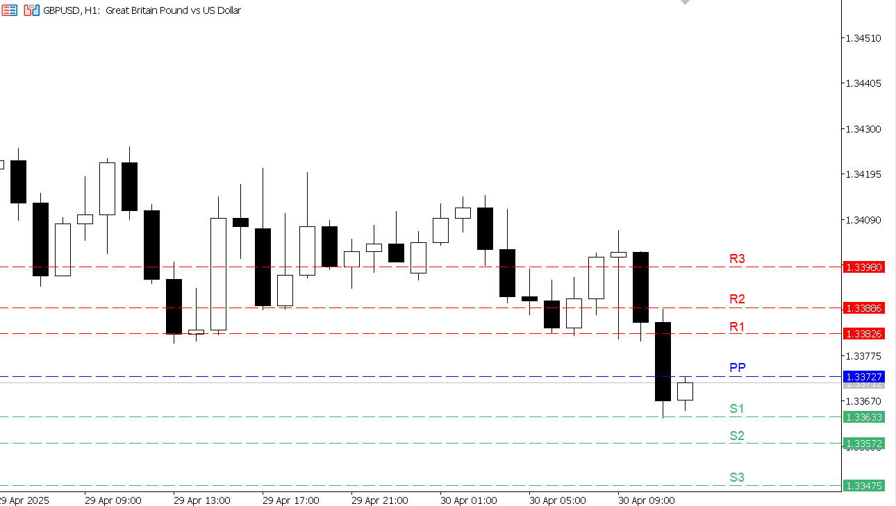 GBP/USD chart on the hourly time frame