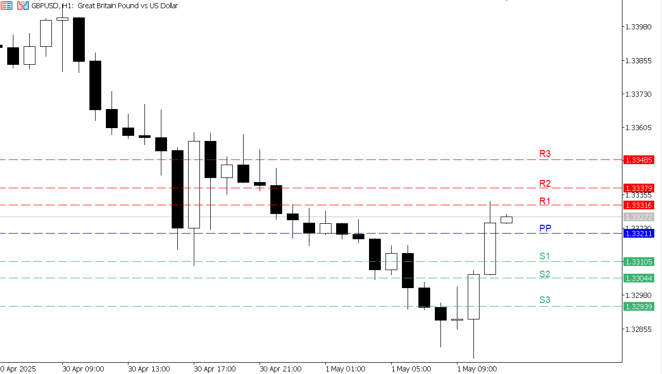 GBP/USD chart on the hourly time frame