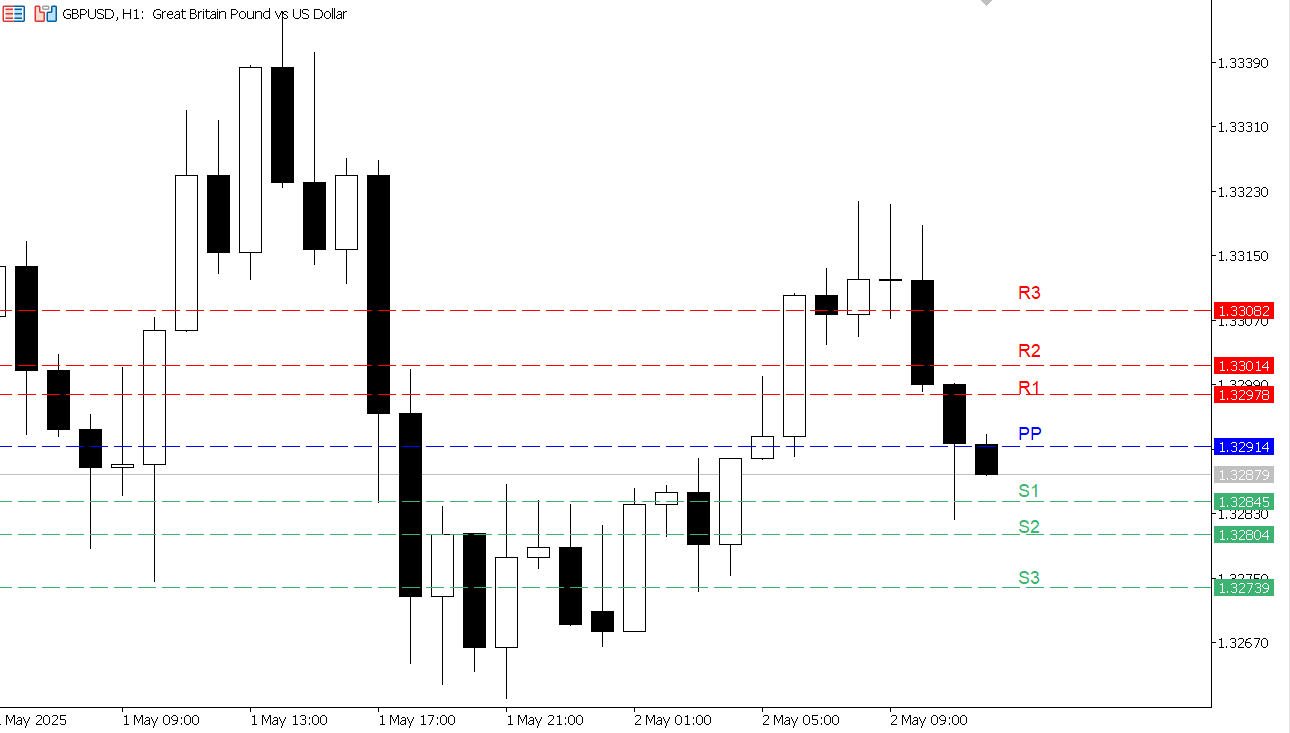 GBP/USD chart on the hourly time frame