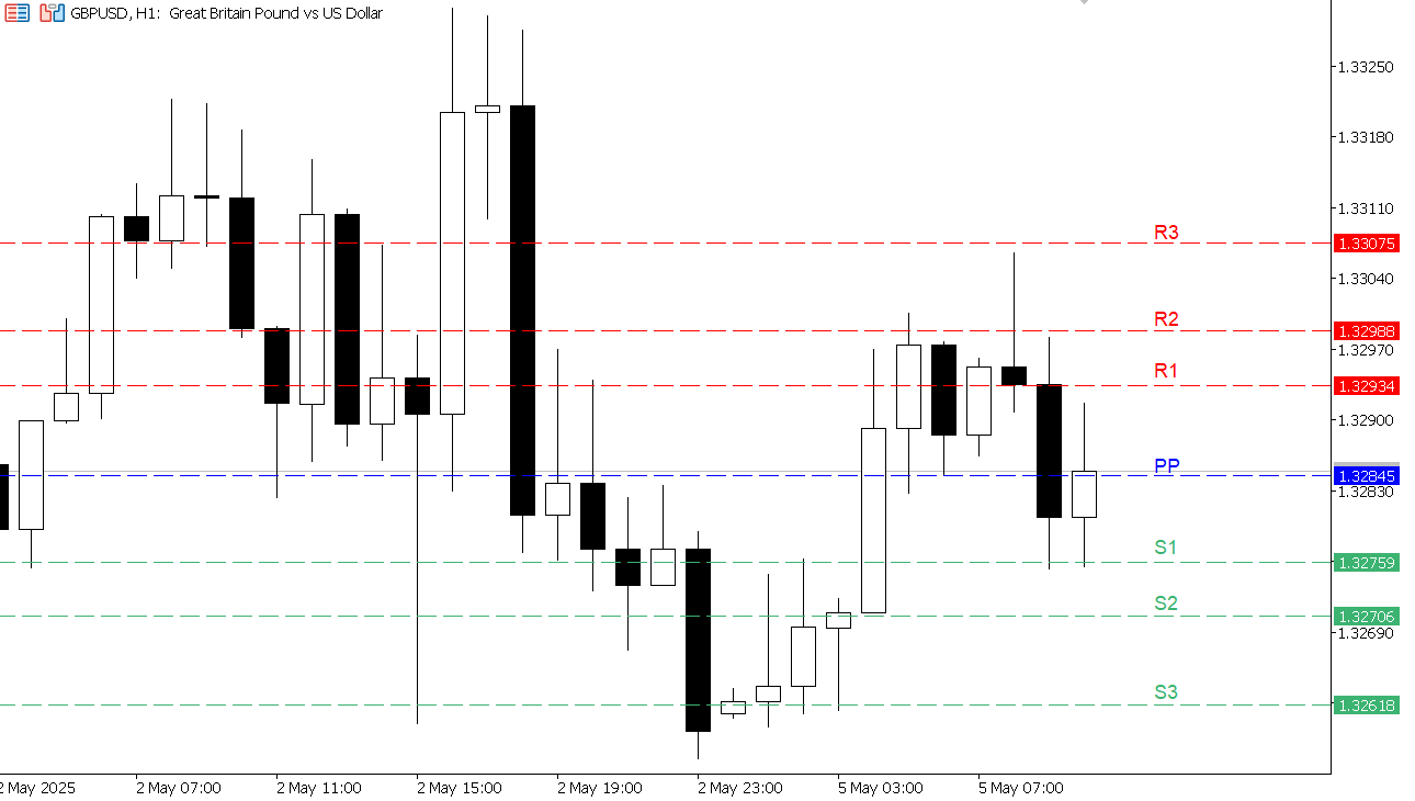 GBP/USD chart on the hourly time frame