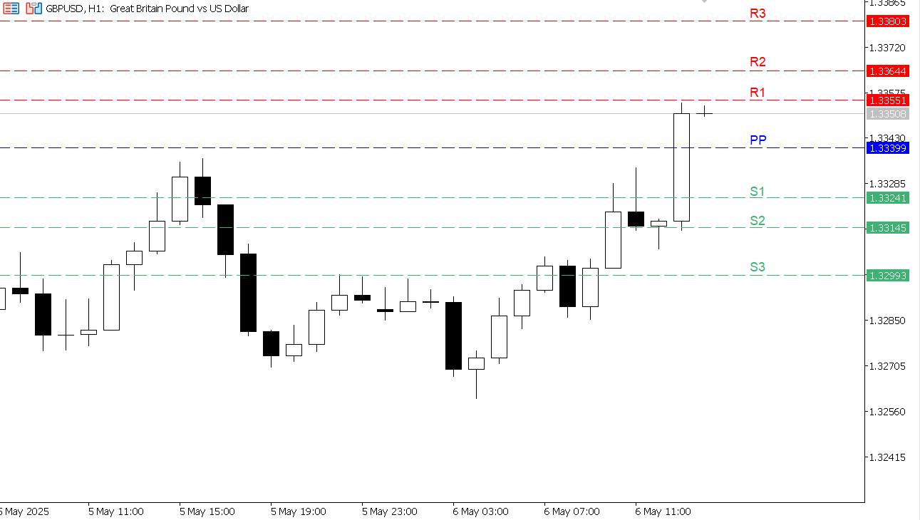 GBP/USD chart on the hourly time frame