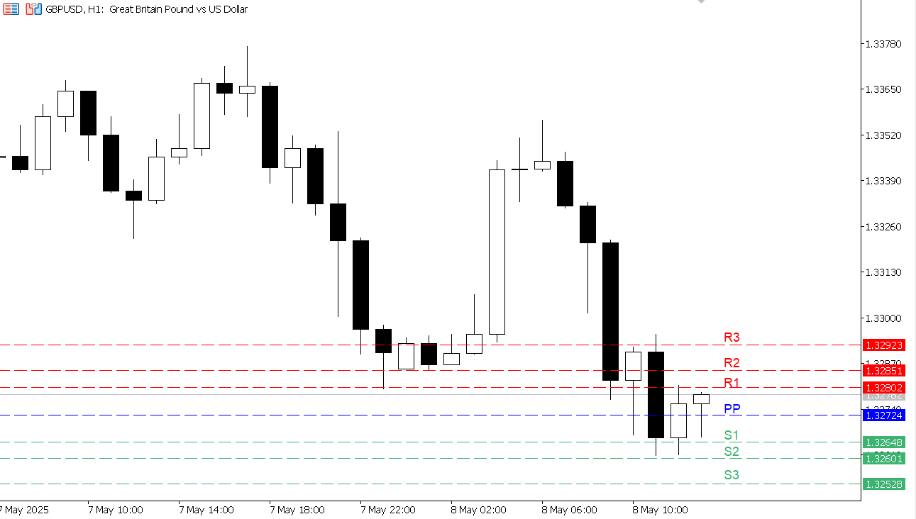 GBP/USD chart on the hourly time frame