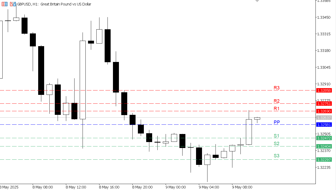 GBP/USD chart on the hourly time frame
