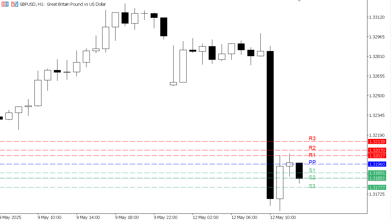 GBP/USD chart on the hourly time frame