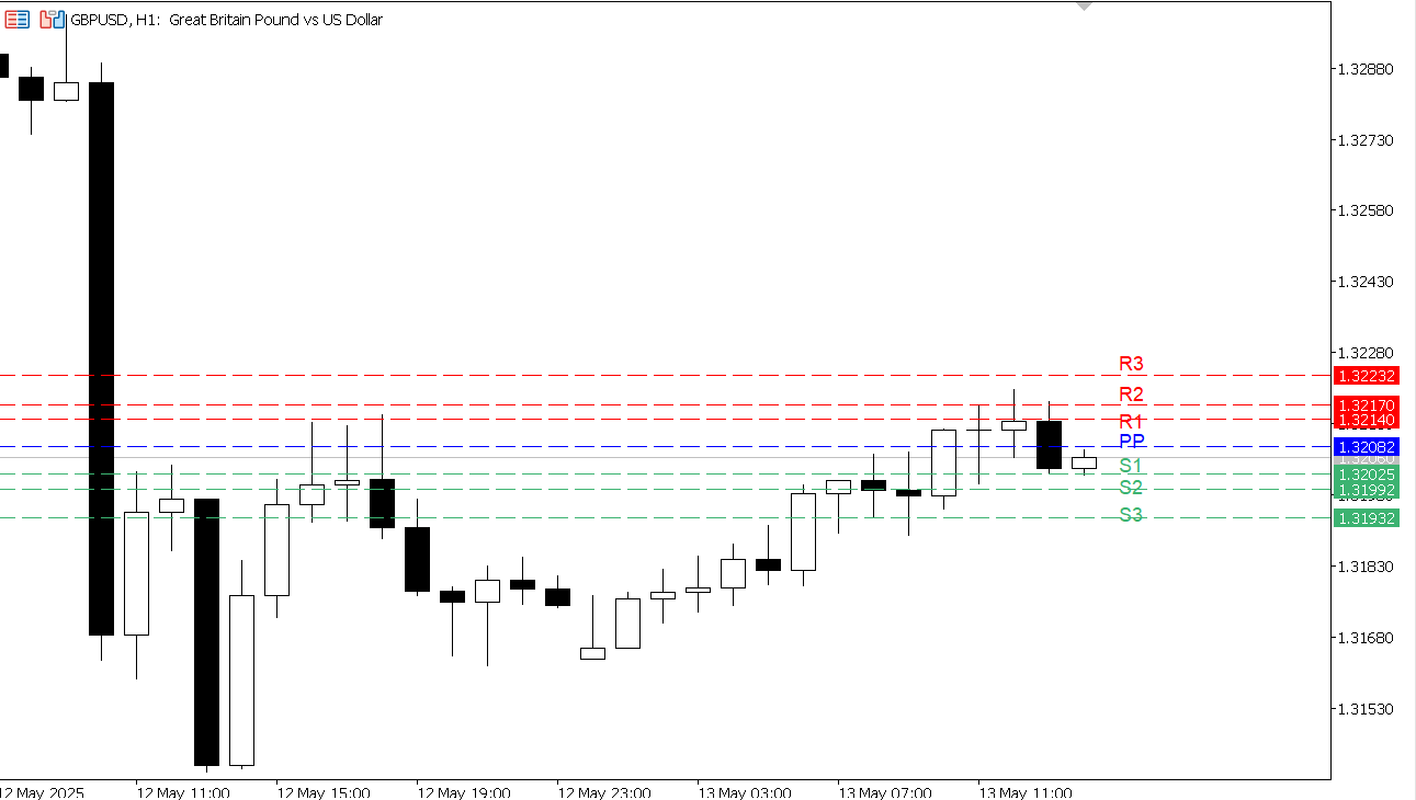 GBP/USD chart on the hourly time frame