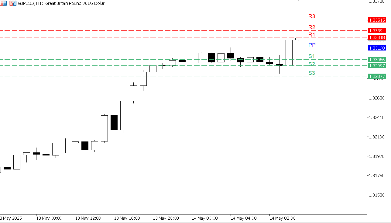 GBP/USD chart on the hourly time frame