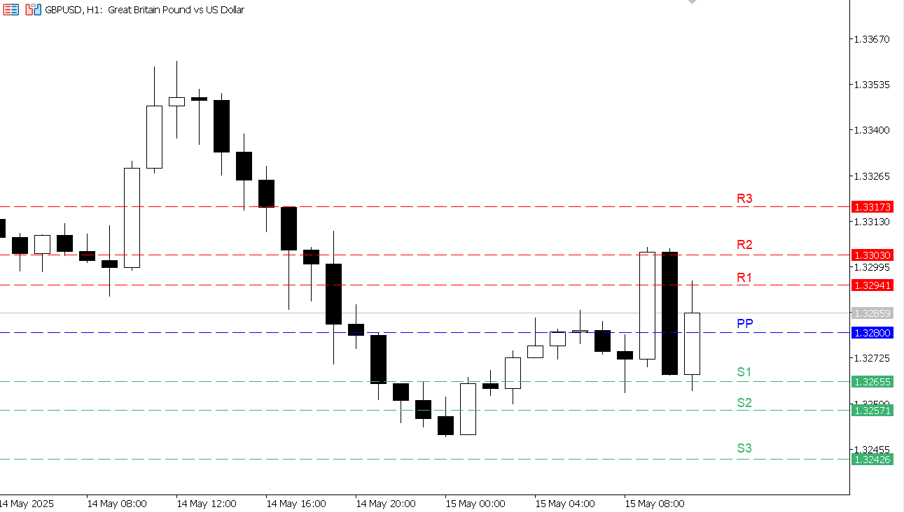 GBP/USD chart on the hourly time frame
