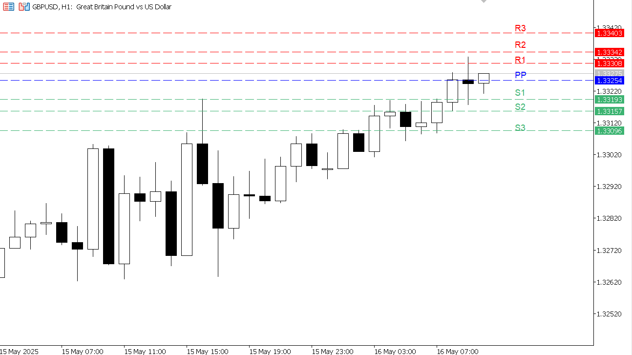 GBP/USD chart on the hourly time frame