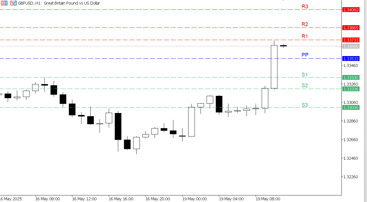 GBP/USD chart on the hourly time frame