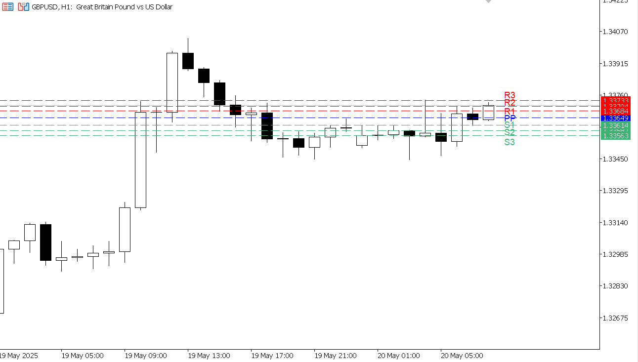GBP/USD chart on the hourly time frame