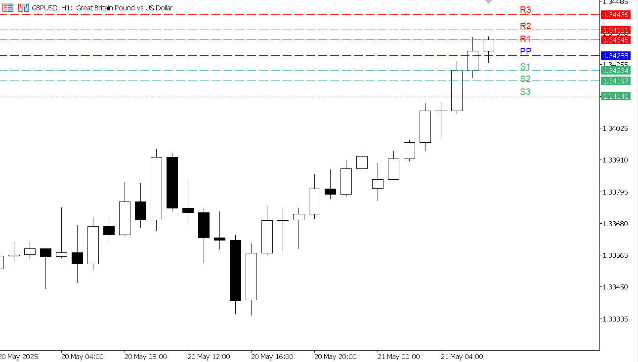 GBP/USD chart on the hourly time frame