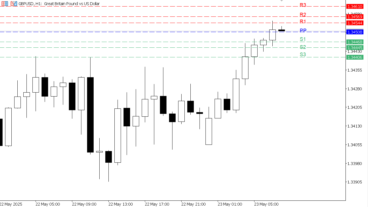 GBP/USD chart on the hourly time frame