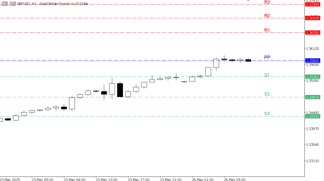GBP/USD chart on the hourly time frame