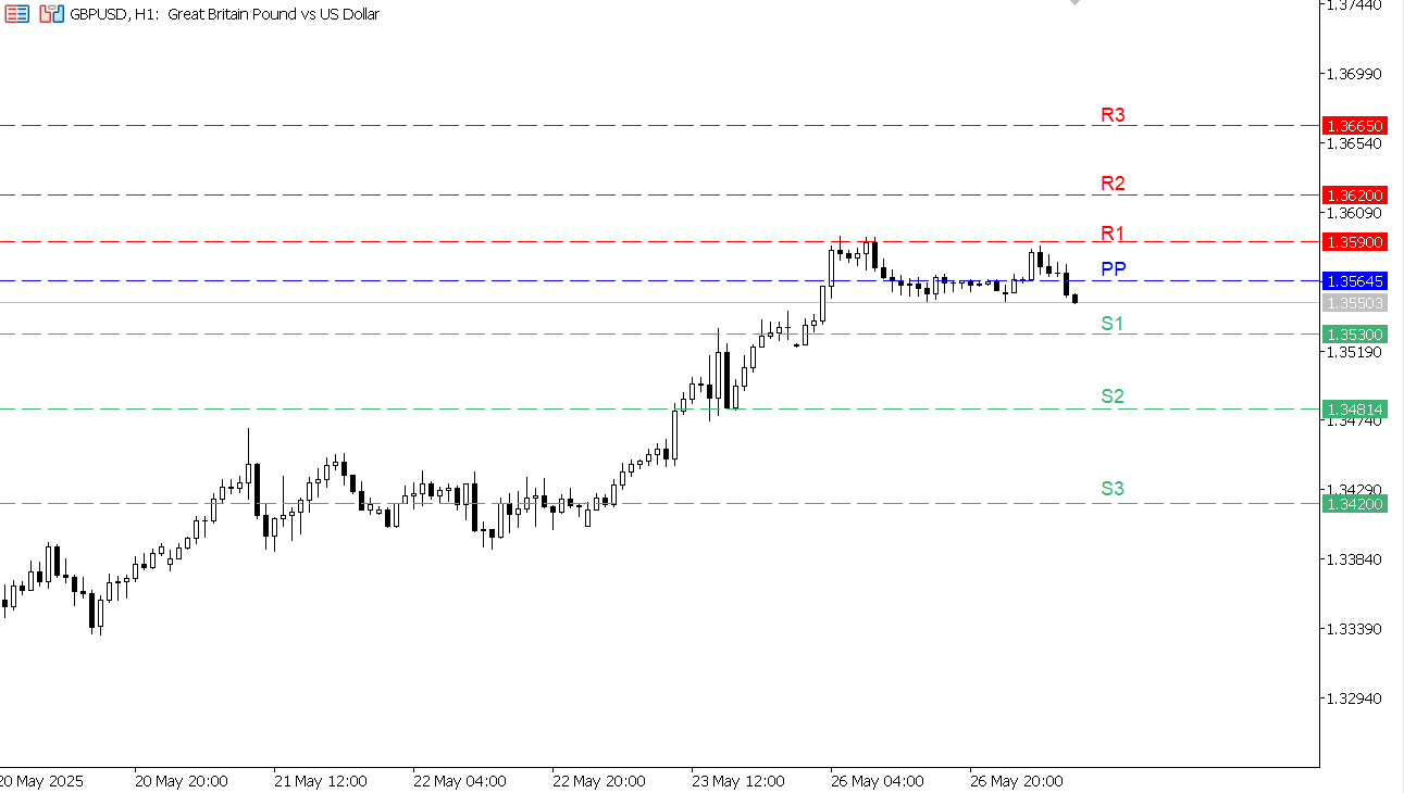 GBP/USD chart on the hourly time frame