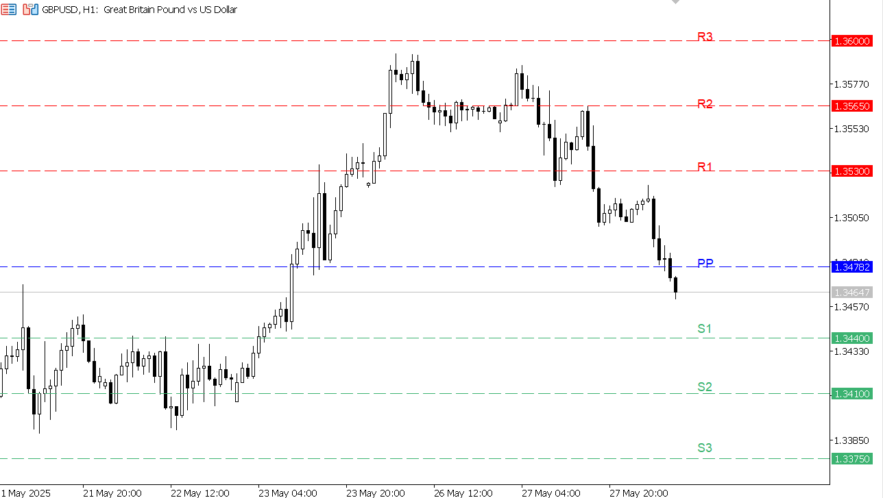 GBP/USD chart on the hourly time frame